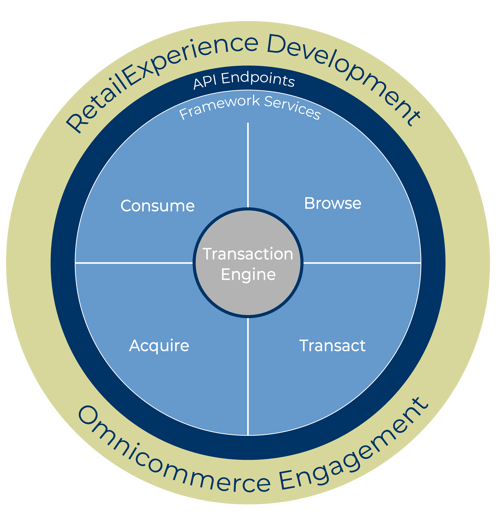 Modern cloud tools and a single unified commerce transaction engine enable next-gen retail