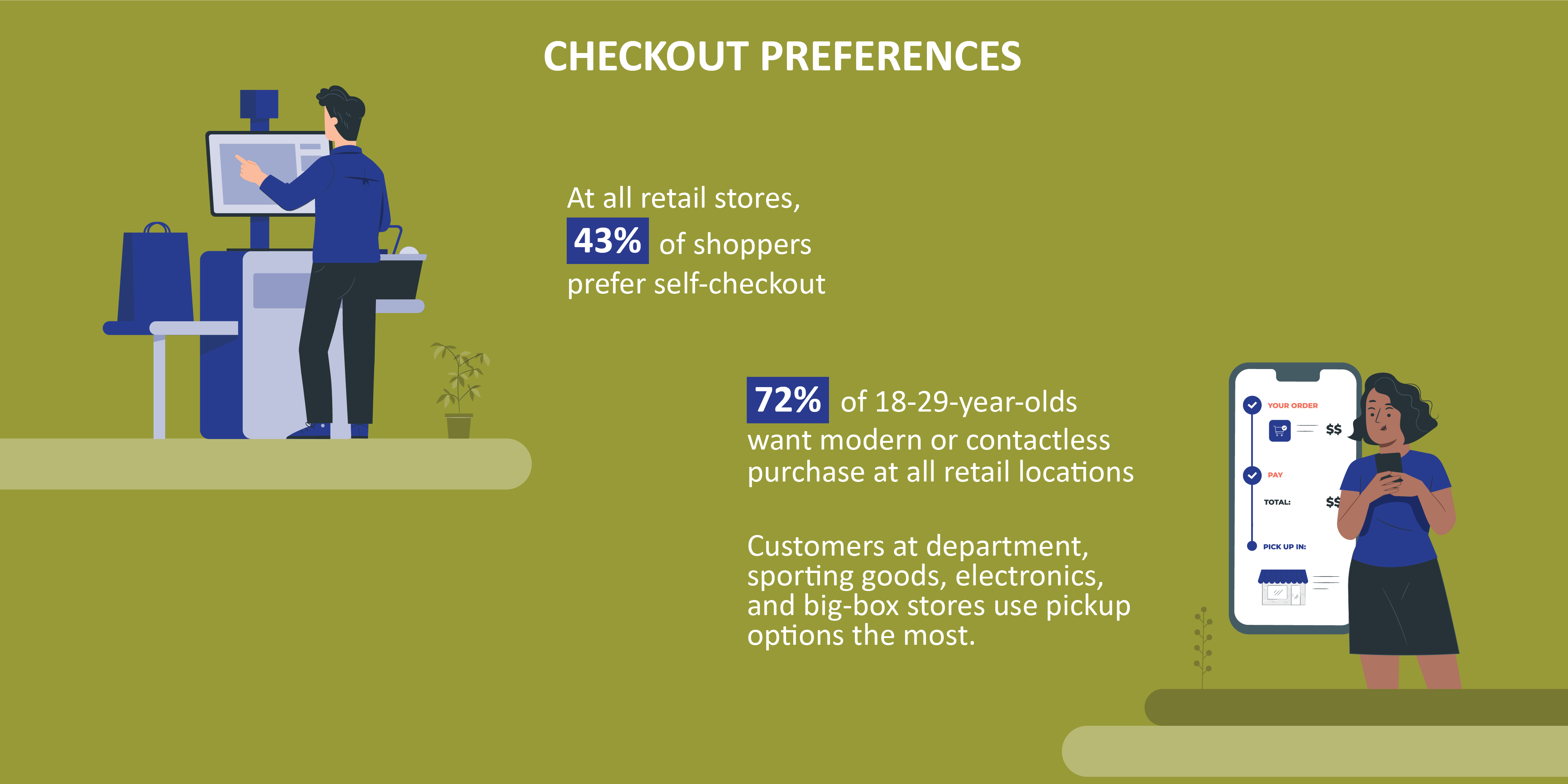 Modern, contactless checkout options are used by 72% of shoppers aged 18-29