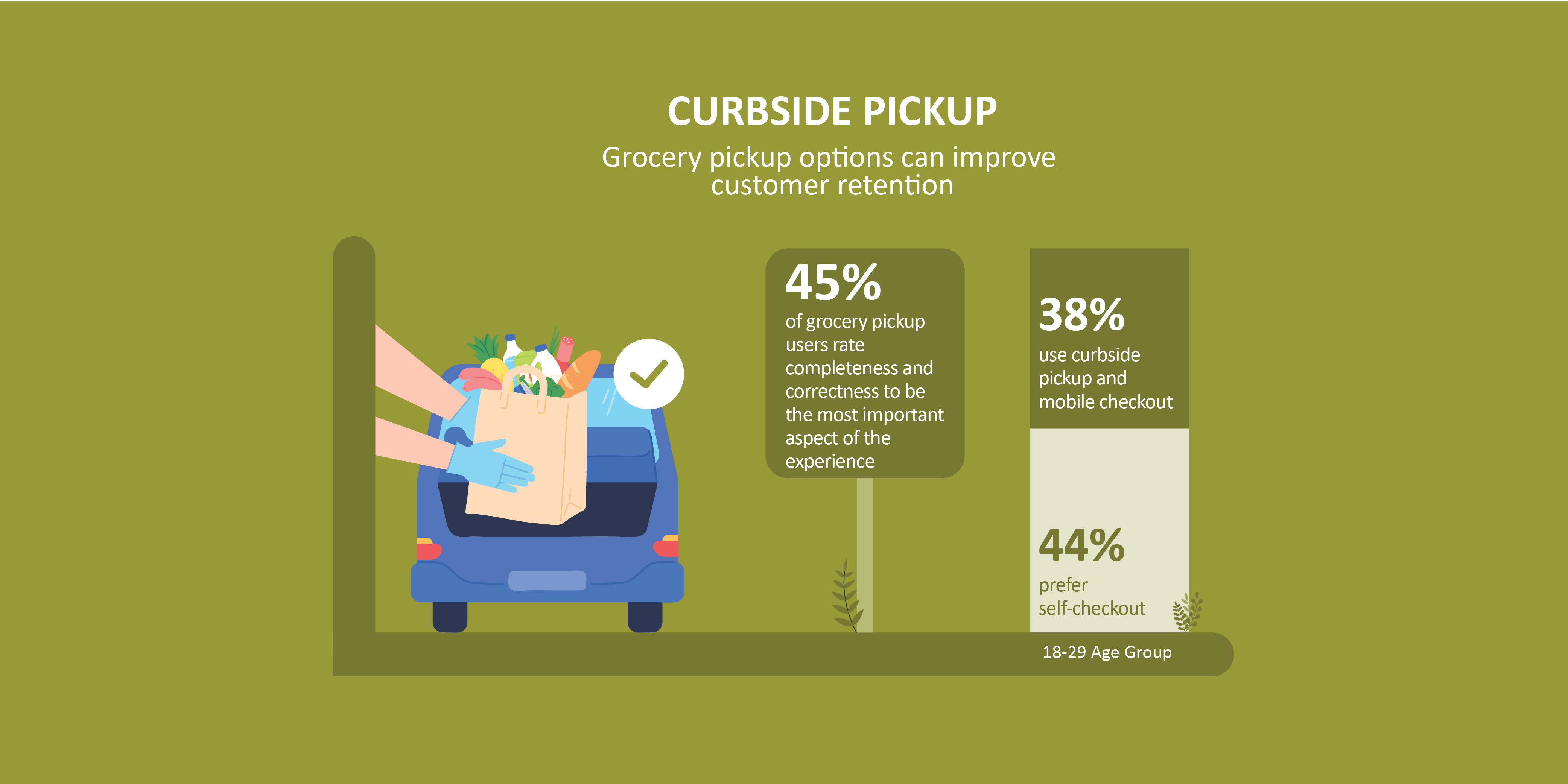 32 percent of shoppers said they use curbside pickup often or always